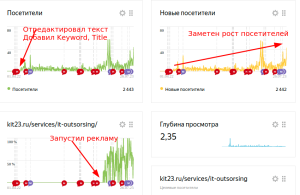 Как поднять ИКС в Яндексе