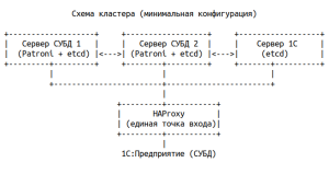 Отказоустойчивый кластер 1С